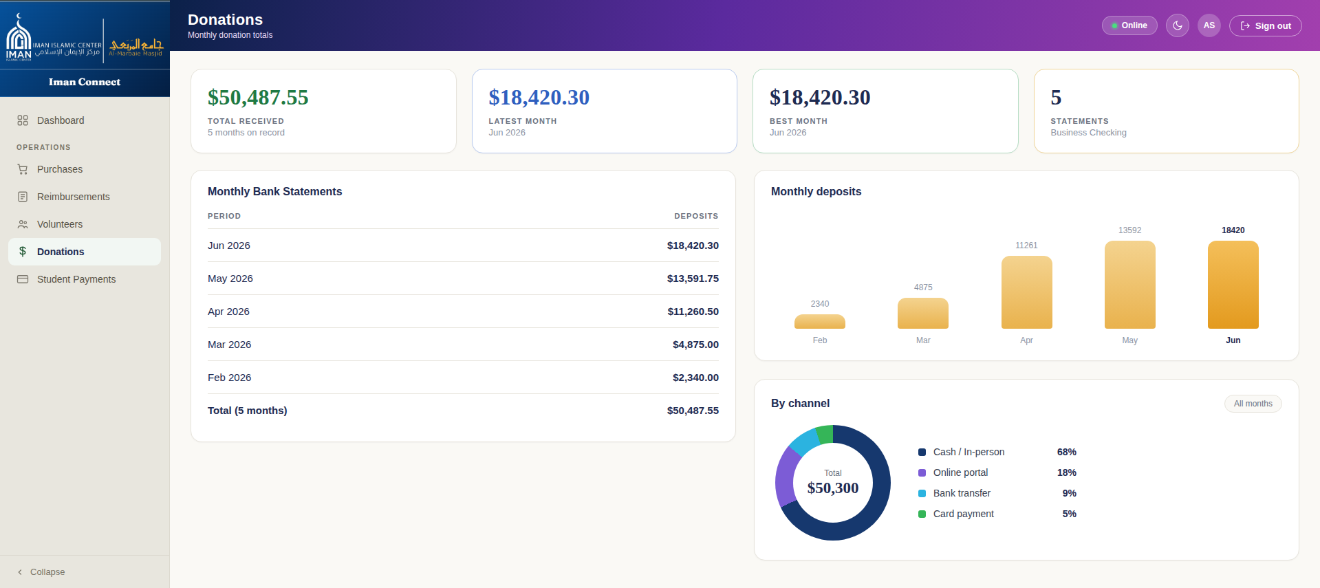 Board dashboard showing donation totals by month and channel